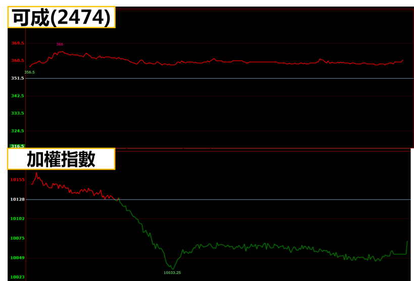 填息行情卡關，大立光(3008) 重挫破線...但「翻紅股」卻越跌越強，手中有它不吃虧！