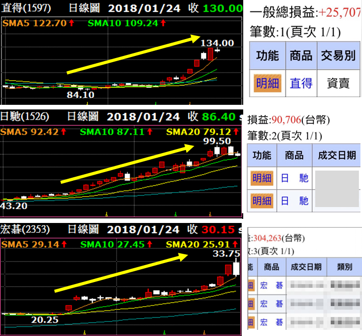 2月__檔「爆發強勢股」！挑出下一檔日馳、宏碁、世紀鋼 大賺131％！