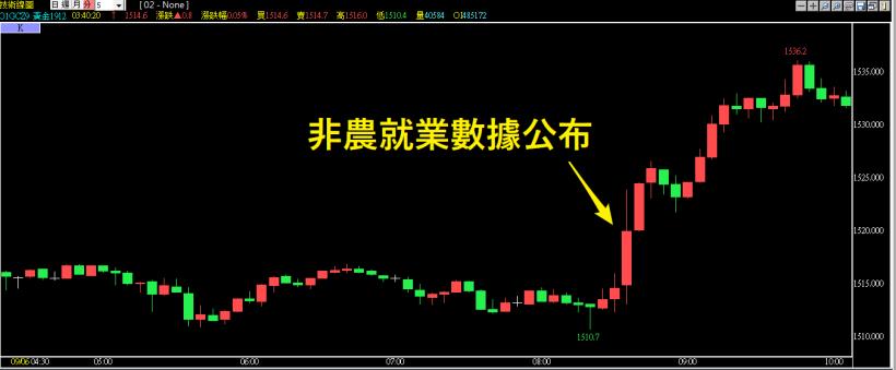 一個月一次的美國非農業就業數據,原來是這麼一回事..