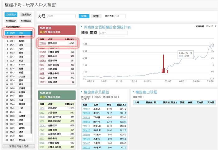 權證小哥：找出波段大戶手法，散戶也能從中獲利 (以 力旺主力-國票XX 為例)