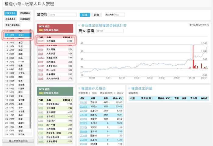 權證小哥：找出波段大戶手法，散戶也能從中獲利 (以 力旺主力-國票XX 為例)