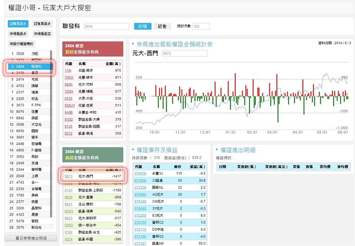 權證小哥：找出波段大戶手法，散戶也能從中獲利 (以 力旺主力-國票XX 為例)