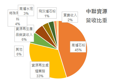 中鋼旗下子公司 中聯資源(9930)，佔穩成本優勢、坐穩寡占企業，還布局亞洲市場，那值得投資嗎？