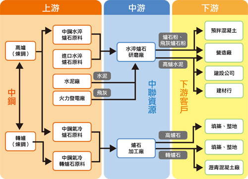 中鋼旗下子公司 中聯資源(9930)，佔穩成本優勢、坐穩寡占企業，還布局亞洲市場，那值得投資嗎？