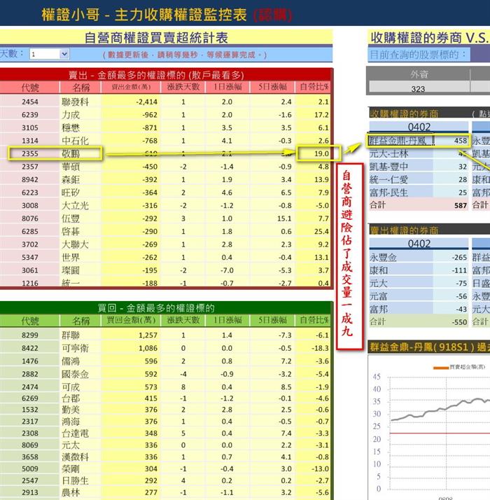 輕鬆3步驟 找到權證主力