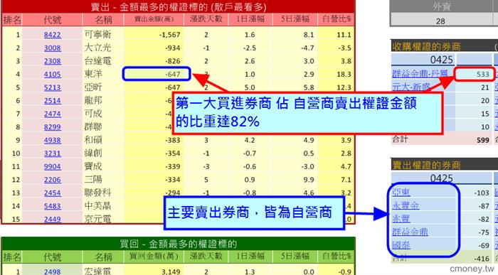 輕鬆3步驟 找到權證主力