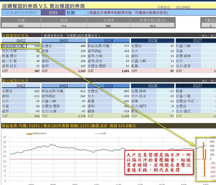 輕鬆3步驟 找到權證主力