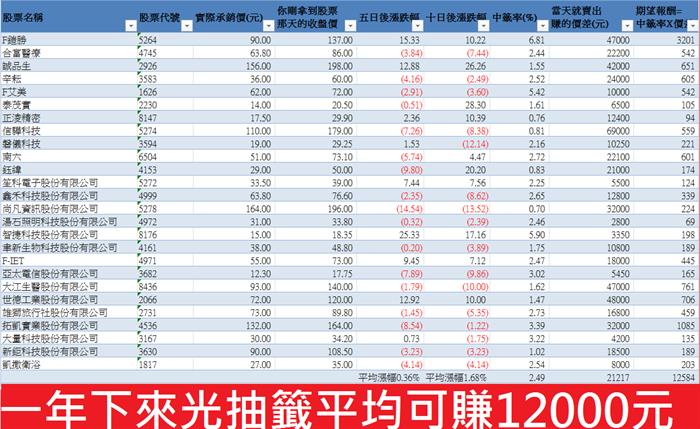 一分鐘搞懂新股抽籤