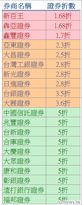 你手續費幾折呢?為什麼你要降低交易成本?