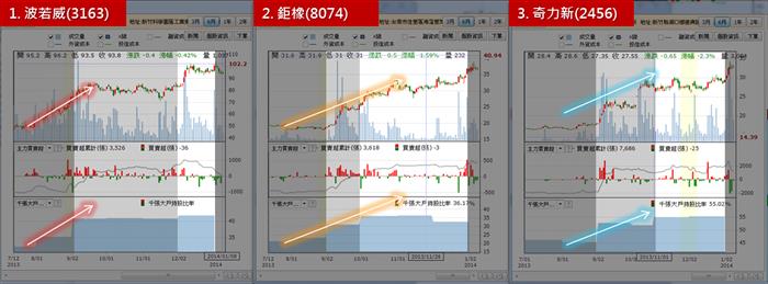 找出股價漲跌的幕後推手:千張大戶