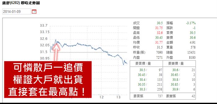 盤中9點15分，電視名嘴喊進，這位仁兄卻狂賣，貨從哪裡來？