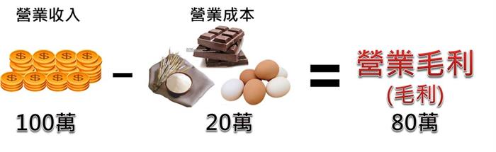 一分鐘看懂損益表