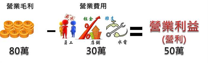 一分鐘看懂損益表