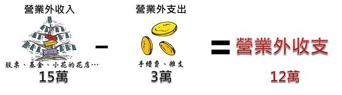 一分鐘看懂損益表