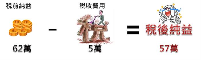 財務報表 - 損益表