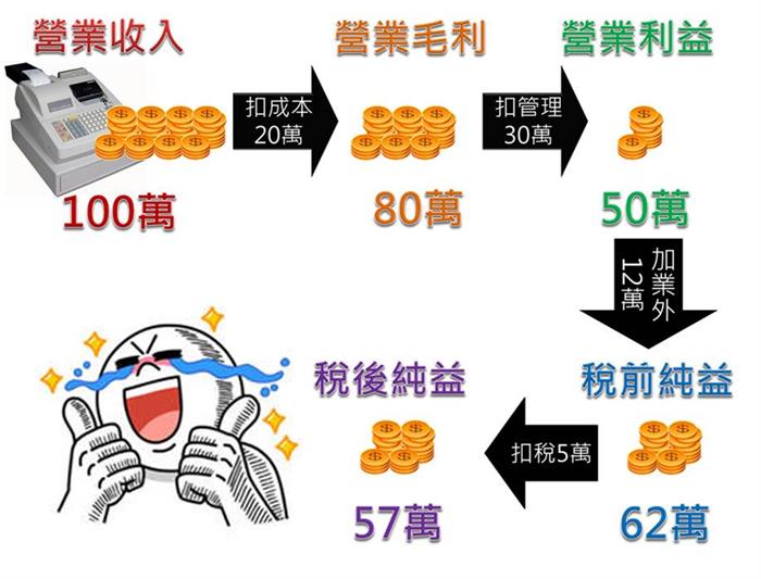 財務報表 - 損益表
