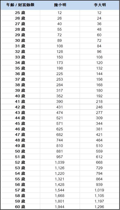 25 歲 跟 40 歲開始投資的差別，算給你看！