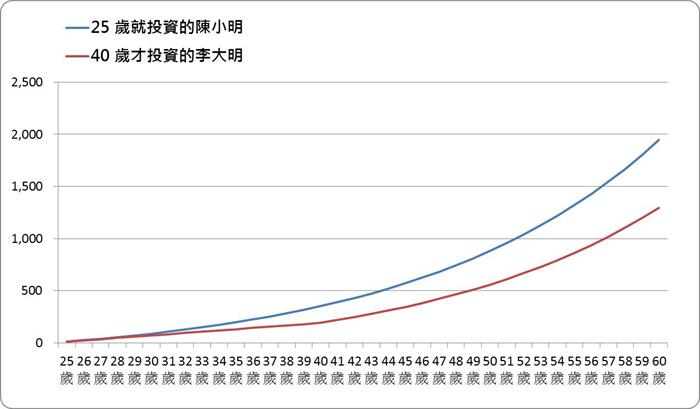 25 歲 跟 40 歲開始投資的差別，算給你看！