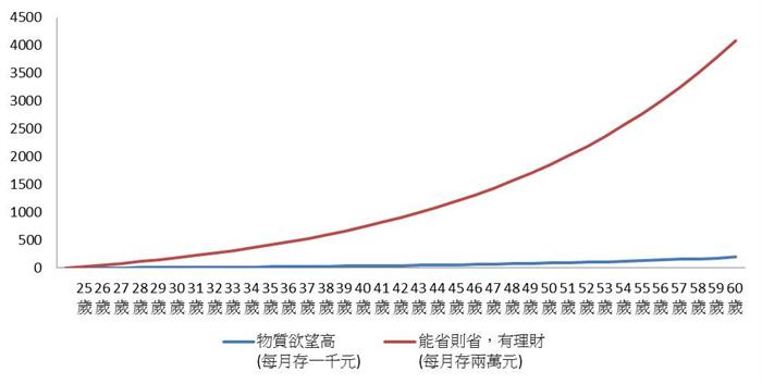 你到底應該投資多少錢？