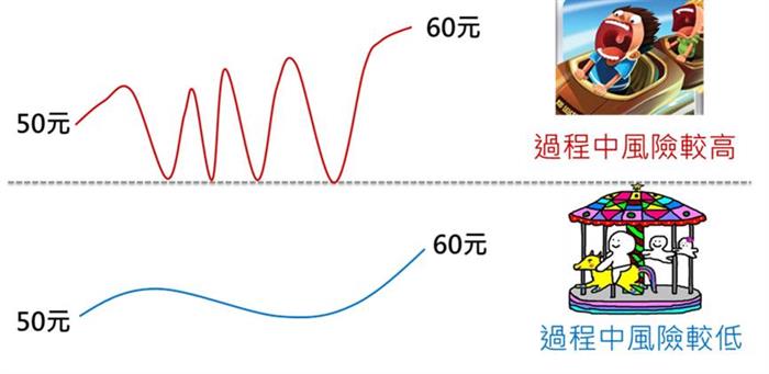為什麼第一次領薪水，就該買股票；你該先認識 報酬率與風險