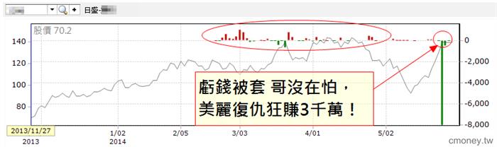 價差7,000萬！日盛哥-美麗的復仇