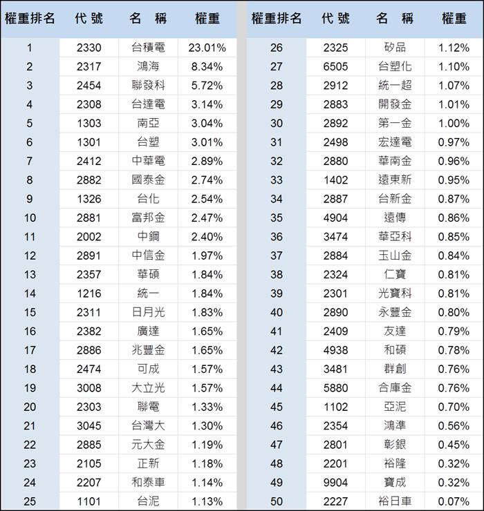 在他面前 沒人敢說自己是 定存股 真正不會倒的股票 台灣五十0050 Etf