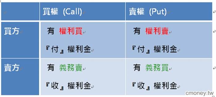 瞭解 期貨 選擇權 瞭解 市場全貌