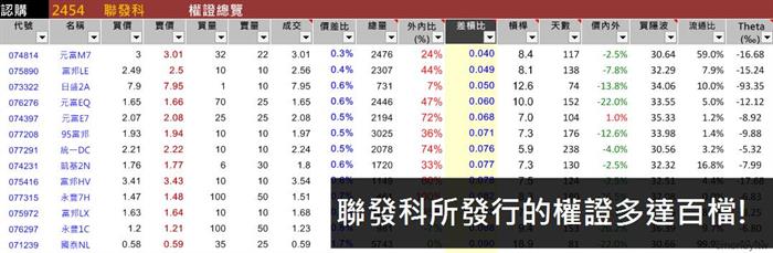 權證的特性 投資門檻較低