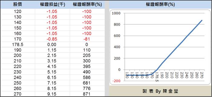 你的「權證」，會漲多兇，跌多慘，都是可以精算出來的!