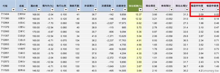 你的「權證」，會漲多兇，跌多慘，都是可以精算出來的!