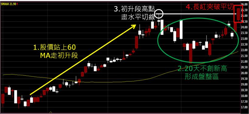 【股市新手特訓計畫】第２課：追突破實例解析