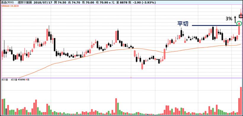 【保本策略】降低風險、提高勝率