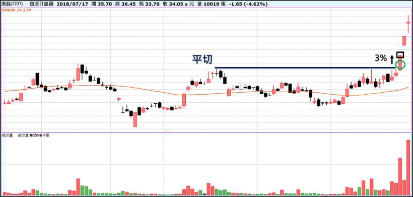 【保本策略】降低風險、提高勝率