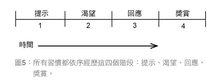 你的習慣，決定你的未來！了解這 4個習慣養成步驟，成就 自律的自己！