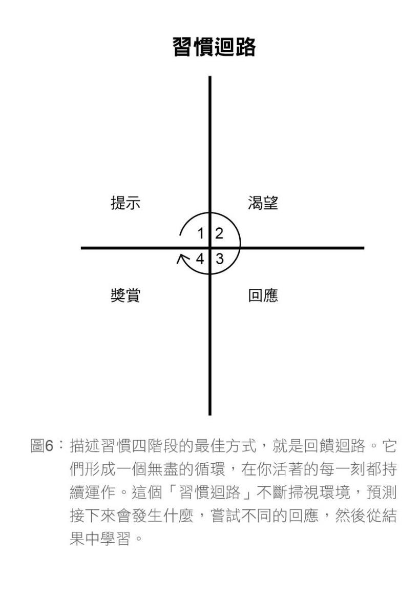 你的習慣，決定你的未來！了解這 4個習慣養成步驟，成就 自律的自己！