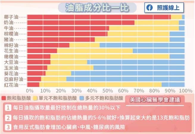 午餐吃錯...恐增後天心臟病風險！醫師警告：心臟不好，這 6類美食千萬要少吃！