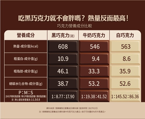 說巧克力可以解經痛的人出來道歉！常見巧克力６大迷思，專家親自解惑啦！