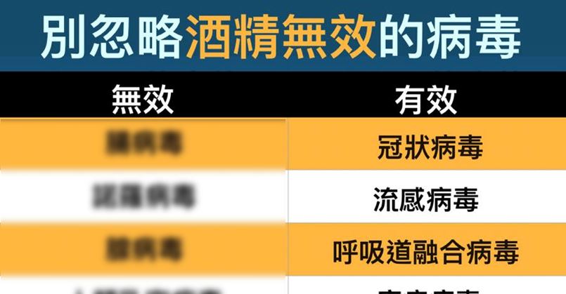 酒精開賣就搶光...兒科醫：酒精不是萬能，尤其對「這些病毒」都無效！