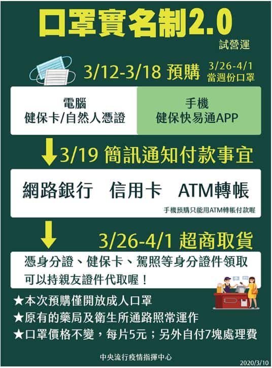 「口罩實名制 2.0 」後天上線，運費多少、怎麼買？ 7 大問題 馬上搞懂！