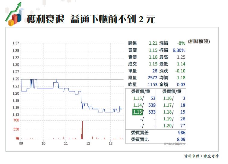 益通下櫃前不到2元