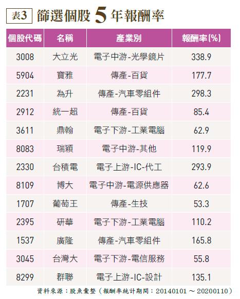 篩選個股5年報酬率