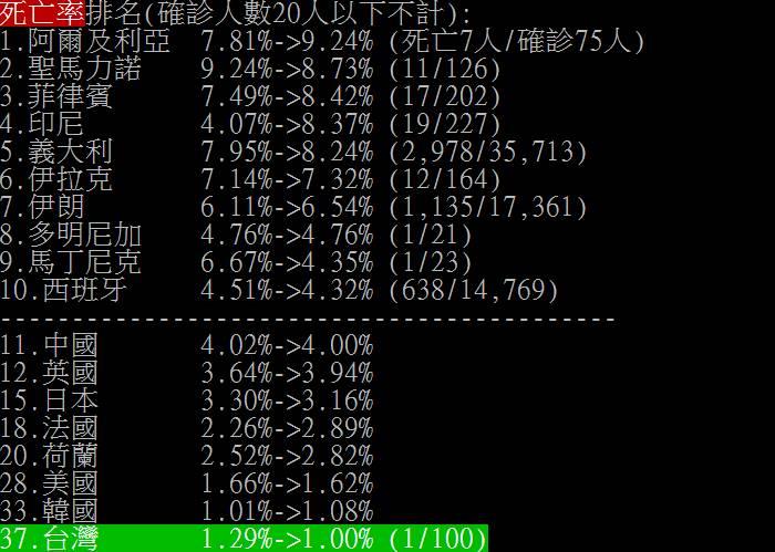 全球疫情排行曝光！台灣治癒率才排第 11 ，「第一名」讓網友全驚呆：太扯