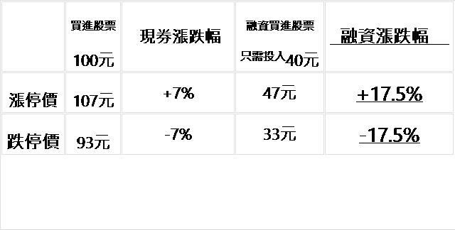  | | 買進股票 100元 |    現券漲跌幅  | 融資買進股票 只需投入40元 |   融資漲跌幅    | 漲停價 | 107元 | +7%| 47元| +17.5%| 跌停價 | 93元 | -7%| 33元| -17.5%| （編按：2015年6月起，漲跌幅限制已改為10%，融資漲跌幅為±25%）   融資的風險 融資有強迫要你還錢， 和『斷頭』的風險 假如融資買一張股票 100元，你出 40元 當股票從 100元跌到 60元， 代表你出的 40元都賠光了 要是股票在賠下去虧的就是券商借你的錢了， 這時要是你拍拍屁股走人， 那券商不就得自己吃下這負債了   融資、融券是什麼？       ※ 借貸量力而為，小心謹慎！(👆點擊看影片)   融資維持率低於120%，就會被追繳補足 不然就會被迫賣出股票 券商當然會有對策， 他們設融資維持率 120%的價位當作門檻 (融資維持率的算法是以券商借出的錢當成 100% 剛融資購入股票的融資維持率就會是 166% 因為剛買入的股票值 100元， 券商出借的錢是 60元，100÷60= 166%) 只要股價跌超過這個價位就會要求客戶補足 120% 要是跌破 120%的兩天後還沒補足的話 就會被券商強迫賣出股票，也就是所謂的『斷頭』       抓準機會 再揮大棒 在股市中很難得能出現大賺穩賺的時機， 這時就最好能緊抓機會買多一點， 當投資風格穩健的股神<a data-cke-saved-href=