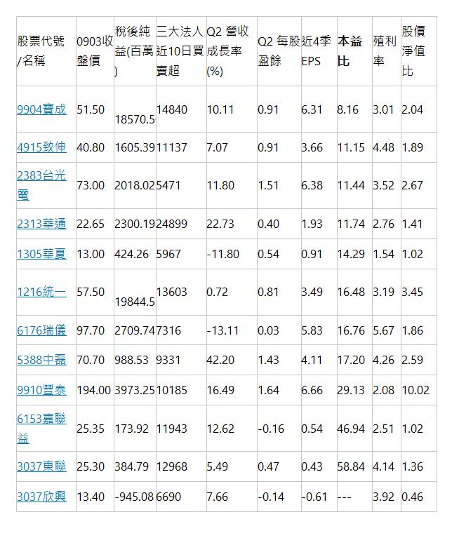  股票代號/名稱 | 0903收盤價 | 稅後純益(百萬) | 三大法人近10日買賣超 | Q2 營收成長率(%) | Q2 每股盈餘 | 近4季EPS | 本益比 | 殖利率 | 股價淨值比 | 9904寶成 | 51.50 | 18570.50 | 14840 | 10.11 | 0.91 | 6.31 | 8.16 | 3.01 | 2.04 | 4915致伸 | 40.80 | 1605.39 | 11137 | 7.07 | 0.91 | 3.66 | 11.15 | 4.48 | 1.89 | 2383台光電 | 73.00 | 2018.02 | 5471 | 11.80 | 1.51 | 6.38 | 11.44 | 3.52 | 2.67 | 2313華通 | 22.65 | 2300.19 | 24899 | 22.73 | 0.40 | 1.93 | 11.74 | 2.76 | 1.41 | 1305華夏 | 13.00 | 424.26 | 5967 | -11.80 | 0.54 | 0.91 | 14.29 | 1.54 | 1.02 | 1216統一 | 57.50 | 19844.55 | 13603 | 0.72 | 0.81 | 3.49 | 16.48 | 3.19 | 3.45 | 6176瑞儀 | 97.70 | 2709.74 | 7316 | -13.11 | 0.03 | 5.83 | 16.76 | 5.67 | 1.86 | 5388中磊 | 70.70 | 988.53 | 9331 | 42.20 | 1.43 | 4.11 | 17.20 | 4.26 | 2.59 | 9910豐泰 | 194.00 | 3973.25 | 10185 | 16.49 | 1.64 | 6.66 | 29.13 | 2.08 | 10.02 | 6153嘉聯益 | 25.35 | 173.92 | 11943 | 12.62 | -0.16 | 0.54 | 46.94 | 2.51 | 1.02 | 3037東聯 | 25.30 | 384.79 | 12968 | 5.49 | 0.47 | 0.43 | 58.84 | 4.14 | 1.36 | 3037欣興 | 13.40 | -945.08 | 6690 | 7.66 | -0.14 | -0.61 | ---  | 3.92 | 0.46 | 