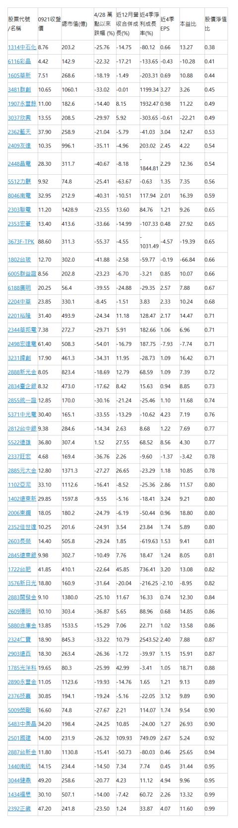 那麼多權值股「低於淨值」，可能嗎？ 如果真有那麼好康，這6 檔...(營收衝、股價又便宜)
