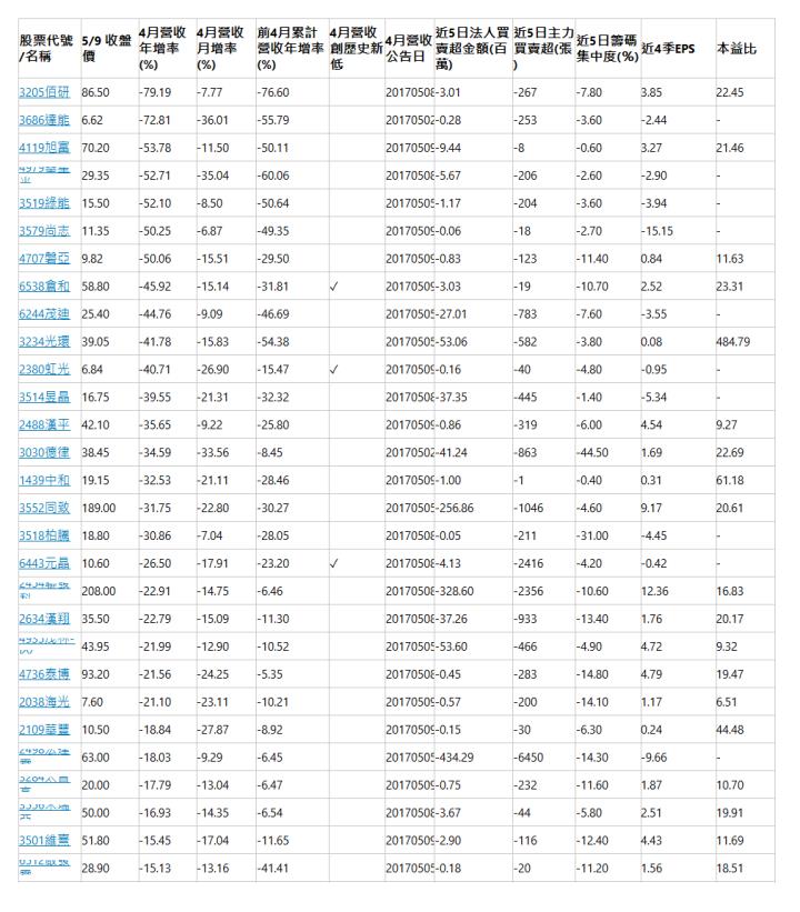  股票代號/名稱| 5/9 收盤價| 4月營收年增率(%)| 4月營收月增率(%)| 前4月累計營收年增率(%)| 4月營收創歷史新低| 4月營收公告日| 近5日法人買賣超金額(百萬)| 近5日主力買賣超(張)| 近5日籌碼集中度(％)| 近4季EPS| 本益比| 3205佰研| 86.50| -79.19| -7.77| -76.60| | 20170508| -3.01| -267| -7.80| 3.85| 22.45| 3686達能| 6.62| -72.81| -36.01| -55.79| | 20170502| -0.28| -253| -3.60| -2.44| -| 4119旭富| 70.20| -53.78| -11.50| -50.11| | 20170509| -9.44| -8| -0.60| 3.27| 21.46| 4979華星光| 29.35| -52.71| -35.04| -60.06| | 20170508| -5.67| -206| -2.60| -2.90| -| 3519綠能| 15.50| -52.10| -8.50| -50.64| | 20170505| -1.17| -204| -3.60| -3.94| -| 3579尚志| 11.35| -50.25| -6.87| -49.35| | 20170509| -0.06| -18| -2.70| -15.15| -| 4707磐亞| 9.82| -50.06| -15.51| -29.50| | 20170509| -0.83| -123| -11.40| 0.84| 11.63| 6538倉和| 58.80| -45.92| -15.14| -31.81| ✓| 20170509| -3.03| -19| -10.70| 2.52| 23.31| 6244茂迪| 25.40| -44.76| -9.09| -46.69| | 20170505| -27.01| -783| -7.60| -3.55| -| 3234光環| 39.05| -41.78| -15.83| -54.38| | 20170505| -53.06| -582| -3.80| 0.08| 484.79| 2380虹光| 6.84| -40.71| -26.90| -15.47| ✓| 20170509| -0.16| -40| -4.80| -0.95| -| 3514昱晶| 16.75| -39.55| -21.31| -32.32| | 20170508| -37.35| -445| -1.40| -5.34| -| 2488漢平| 42.10| -35.65| -9.22| -25.80| | 20170509| -0.86| -319| -6.00| 4.54| 9.27| 3030德律| 38.45| -34.59| -33.56| -8.45| | 20170502| -41.24| -863| -44.50| 1.69| 22.69| 1439中和| 19.15| -32.53| -21.11| -28.46| | 20170509| -1.00| -1| -0.40| 0.31| 61.18| 3552同致| 189.00| -31.75| -22.80| -30.27| | 20170505| -256.86| -1046| -4.60| 9.17| 20.61| 3518柏騰| 18.80| -30.86| -7.04| -28.05| | 20170508| -0.05| -211| -31.00| -4.45| -| 6443元晶| 10.60| -26.50| -17.91| -23.20| ✓| 20170508| -4.13| -2416| -4.20| -0.42| -| 2454聯發科| 208.00| -22.91| -14.75| -6.46| | 20170508| -328.60| -2356| -10.60| 12.36| 16.83| 2634漢翔| 35.50| -22.79| -15.09| -11.30| | 20170508| -37.26| -933| -13.40| 1.76| 20.17| 4935茂林-KY| 43.95| -21.99| -12.90| -10.52| | 20170505| -53.60| -466| -4.90| 4.72| 9.32| 4736泰博| 93.20| -21.56| -24.25| -5.35| | 20170508| -0.45| -283| -14.80| 4.79| 19.47| 2038海光| 7.60| -21.10| -23.11| -10.21| | 20170509| -0.57| -200| -14.10| 1.17| 6.51| 2109華豐| 10.50| -18.84| -27.87| -8.92| | 20170509| -0.15| -30| -6.30| 0.24| 44.48| 2498宏達電| 63.00| -18.03| -9.29| -6.45| | 20170505| -434.29| -6450| -14.30| -9.66| -| 3284太普高| 20.00| -17.79| -13.04| -6.47| | 20170509| -0.75| -232| -11.60| 1.87| 10.70| 3556禾瑞亞| 50.00| -16.93| -14.35| -6.54| | 20170508| -3.67| -44| -5.80| 2.51| 19.91| 3501維熹| 51.80| -15.45| -17.04| -11.65| | 20170509| -2.90| -116| -12.40| 4.43| 11.69| 6512啟發電| 28.90| -15.13| -13.16| -41.41| | 20170505| -0.18| -20| -11.20| 1.56| 18.51| 