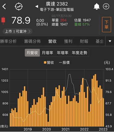 【台股研究報告】看好廣達(2382)在伺服器及車用的成長、下半年NB的復甦，投信慢慢布局！