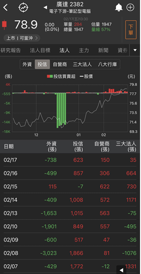 【台股研究報告】看好廣達(2382)在伺服器及車用的成長、下半年NB的復甦，投信慢慢布局！