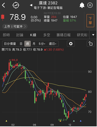 【台股研究報告】看好廣達(2382)在伺服器及車用的成長、下半年NB的復甦，投信慢慢布局！