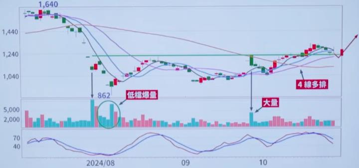 廣達、鴻海等上漲？朱家泓 7 檔口袋名單，技術分析實戰教學！